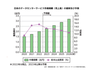 日本のデータセンターサービス市場規模（売上高）の推移及び予測