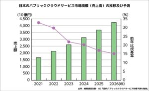 日本のパブリッククラウドサービス市場規模（売上高）の推移及び予測