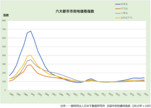 六大都市市街地価格指数