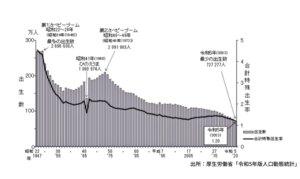 令和5年版人口動態統計