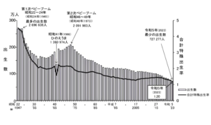 令和5年版人口動態統計