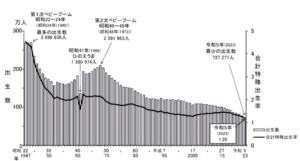 令和5年版人口動態統計