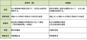 保育所と幼稚園との違い