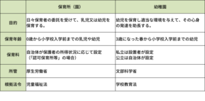 保育所と幼稚園との違い