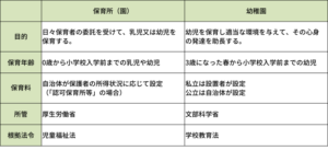 保育所と幼稚園との違い