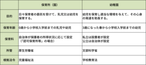 保育所と幼稚園との違い