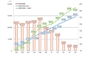 保育所等待機児童数及び保育所等利用率の推移