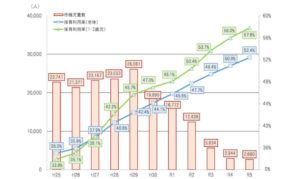 保育所等待機児童数及び保育所等利用率の推移