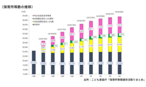 保育所等数の推移