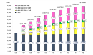 保育所等利用率の推移