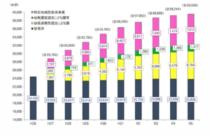 保育所等数の推移