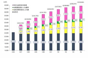 保育所等数の推移