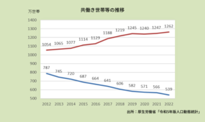 共働き世帯等の推移