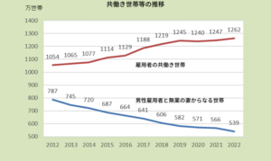 共働き世帯等の推移