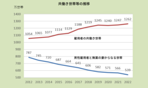 共働き世帯等の推移