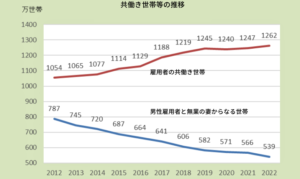 共働き世帯等の推移