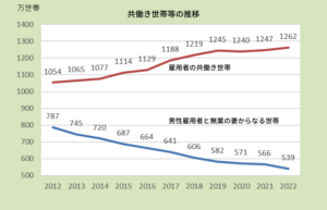 共働き世帯等の推移