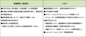 投資特性とリスクについて