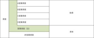 企業のバランスシートと営業資産の関係