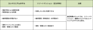 リゾートマンションとの比較