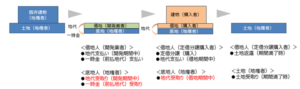 定借分譲スキームと一時金（前払地代）